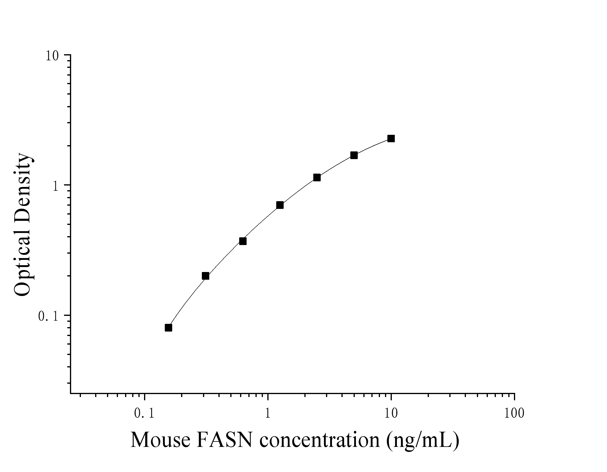Mouse Fatty Acid Synthase (FASN) ELISA Kit Mouse Fatty Acid Synthase (FASN) ELISA Kit